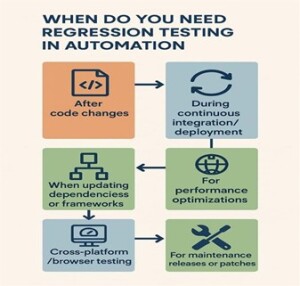 When Do You Need Regression Testing